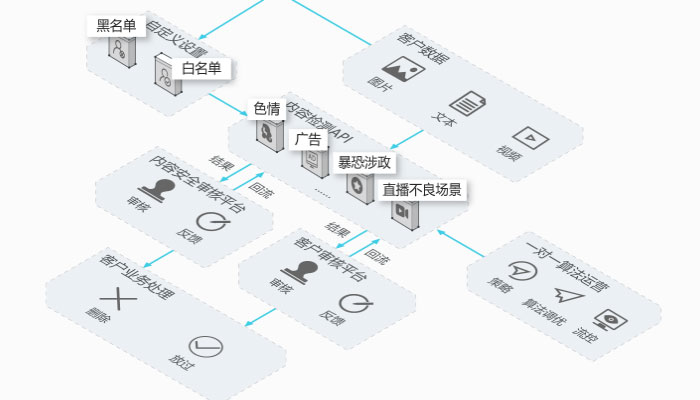 UGC内容智能审核